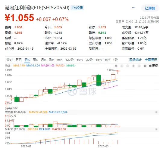 恒指涨幅持续扩大，港股红利低波ETF(520550)冲击四连涨触及历史新高！