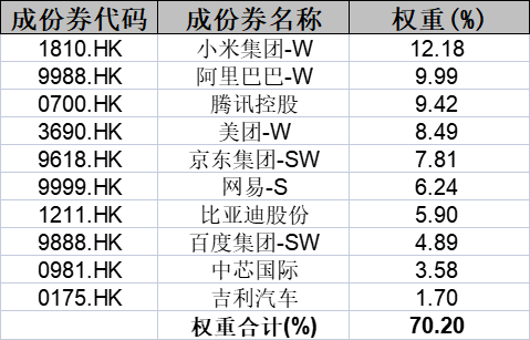 中国资产大爆发！这只指数“科技十雄”含量最高