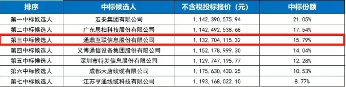 通鼎互联连续中标央企集采大单，为公司业务发展注入强劲动力