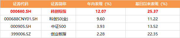 本轮科技行情，为何科创综指跑赢科创50？