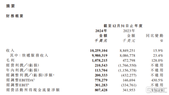 透视极兔速递（01519.HK）2024年报：“规模、效率、利润”的三板斧