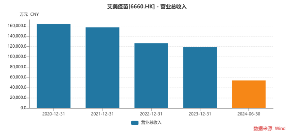 艾美疫苗三年亏损超23亿，核心产品狂犬疫苗收入失速，高端疫苗如何突围竞品围剿？
