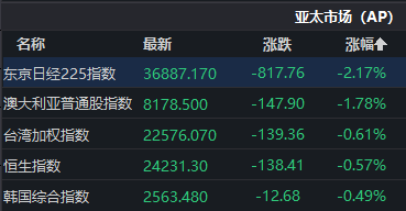 突发!全线跳水?