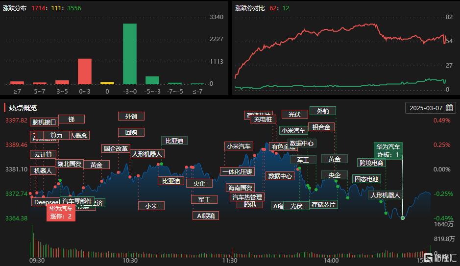龙虎榜 | 章盟主6.6亿出货海南老铁，多游资出逃拓维信息！