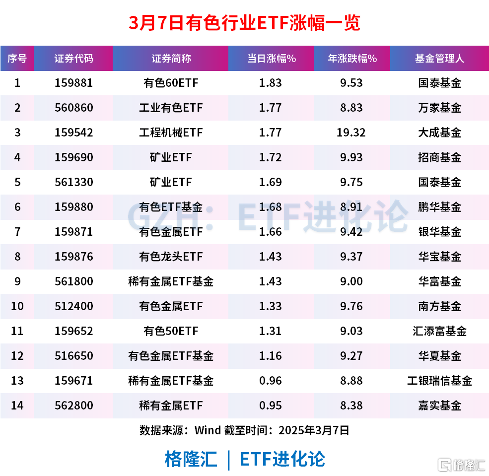 锑价突破17万元/吨，有色60ETF、工业有色ETF涨近2%