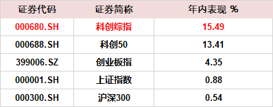 布局时代最强β，为什么是科创板？