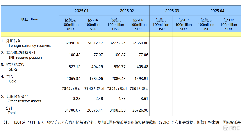 中国央行连续第四个月增持黄金，2月外汇储备规模上升！