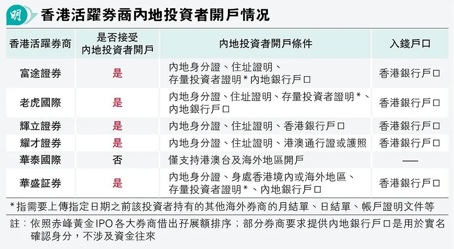 港交所系统有漏洞？“港漂”可重复认购新股