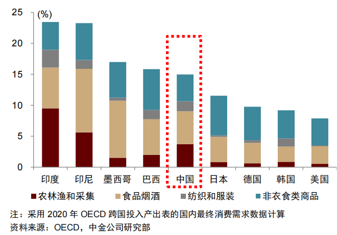 政策托底+估值低位，消费板块还有多大空间？