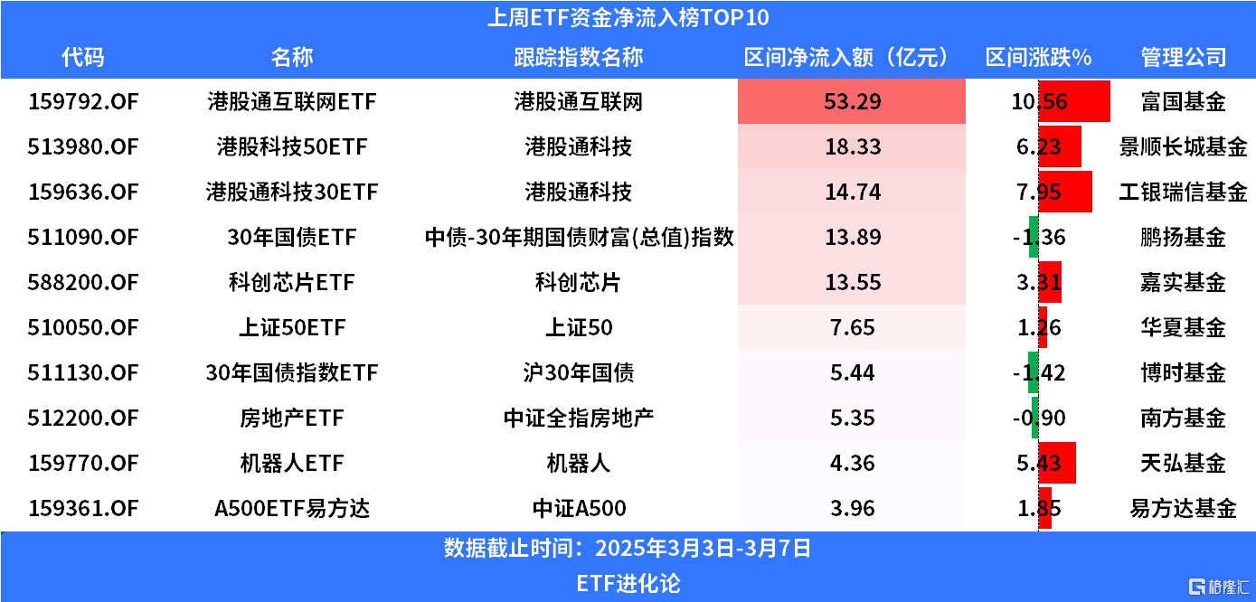 上周股票ETF净流出300亿，沪深300和科创板ETF均遭赎回超百亿