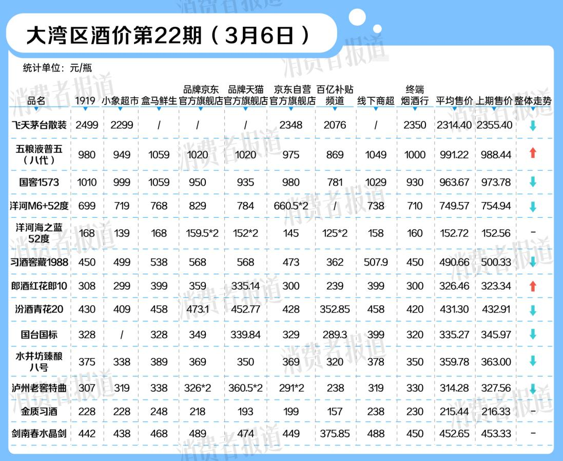 白酒缓慢步入淡季，助力出海的新国标要来了｜大湾区酒价第22期