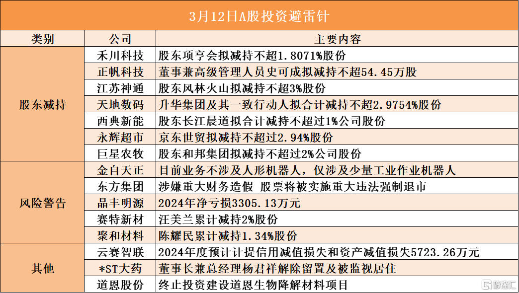 3月12日A股投资避雷针︱东方集团：涉嫌重大财务造假 股票将被实施重大违法强制退市