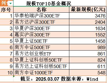 规模前10 基金:2只科创50ETF上榜,近1年收益最高超40%