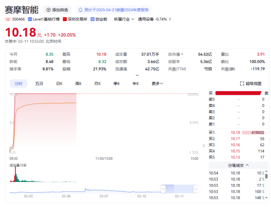 深耕新型工业化与机器人行业 赛摩智能20cm涨停