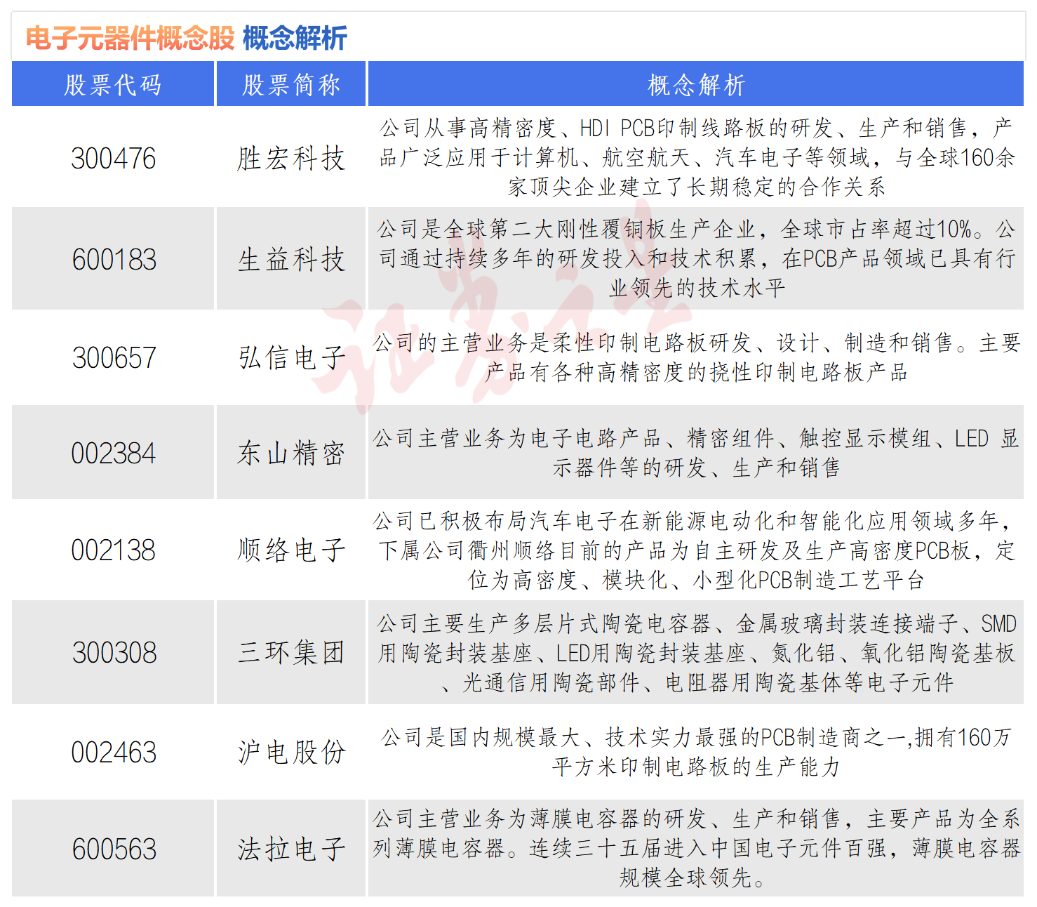 胜宏科技打响一季报高预增第一枪 八大电子元器件概念股盘点（名单）
