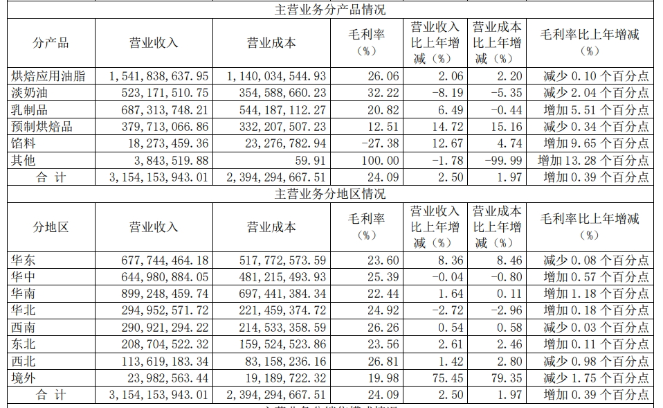 南侨食品2024年财报透视：利润承压 产品结构优化