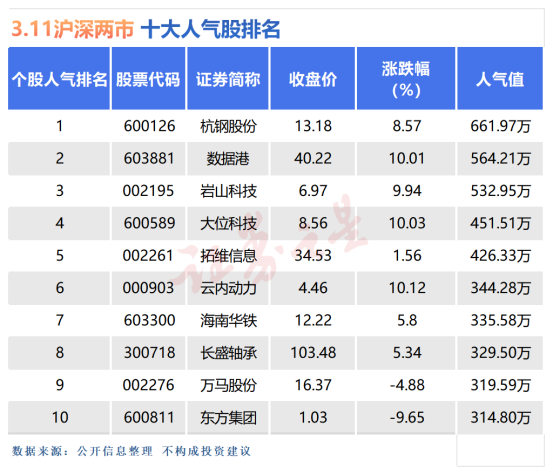 3月11日十大人气股：东方集团尾盘大幅放量