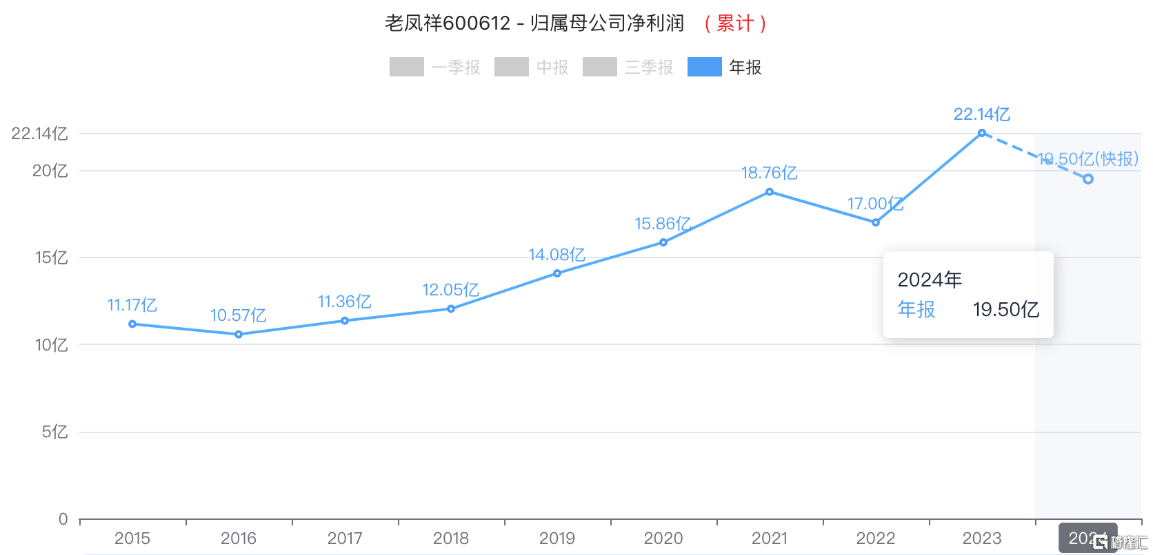 消费者买不动了？老凤祥营收净利润双下滑，网点拓展不及预期
