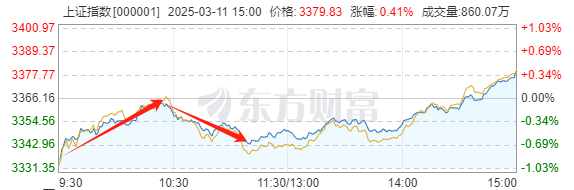 科技强,市场才强!想把握轮动上涨下的科技行情可以这样做!