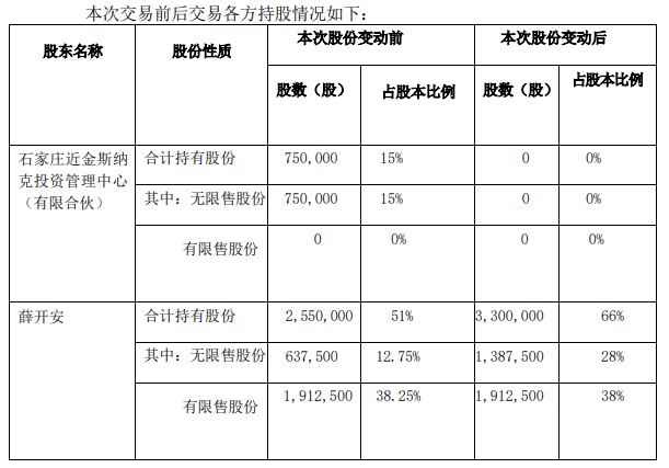 凯丰源：股东薛开安拟 受让石家庄金斯纳克投资管理中心（有限合伙）持有的公司75万股