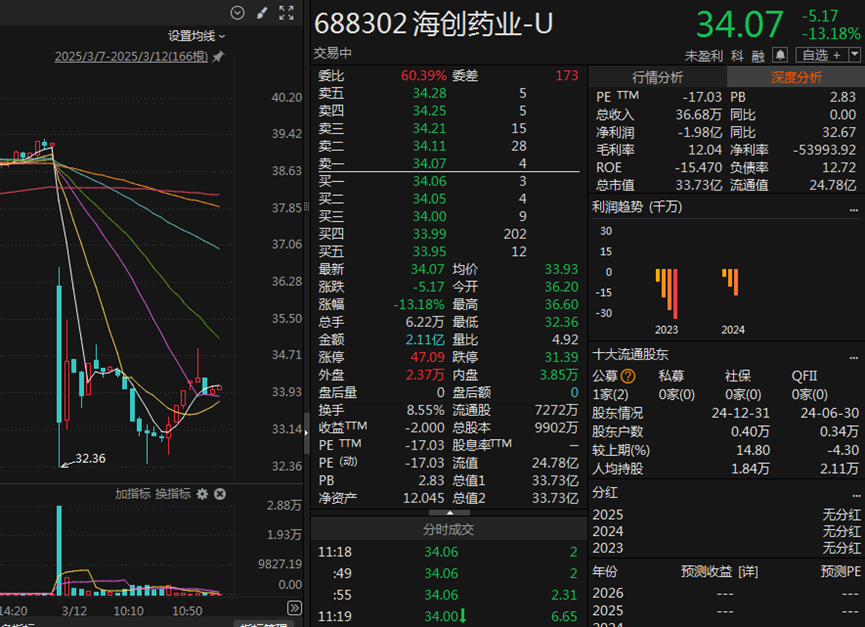 突发！海创药业股价闪崩