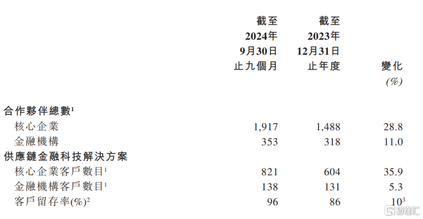 联易融科技-W(9959.HK)：迎风险、业务、技术三大拐点，中金给予“跑赢行业”评级