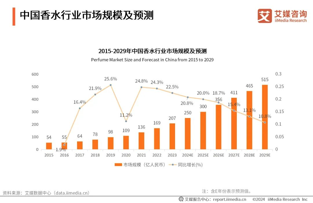 “嗅觉经济”逆势爆发，国际大牌扎堆撒钱，国货欲靠东方美学破圈