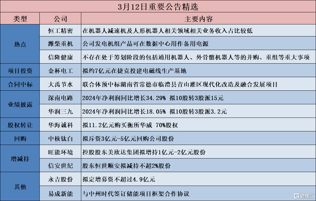 公告精选︱华润三九：2024年净利润同比增长18.05% 拟10股转3股派3.2元；潍柴重机：公司发电机组产品可在数据中心用作备用电源