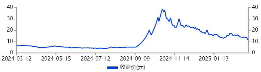 近4万股民傻眼，暴涨900%“大妖股”，崩了！