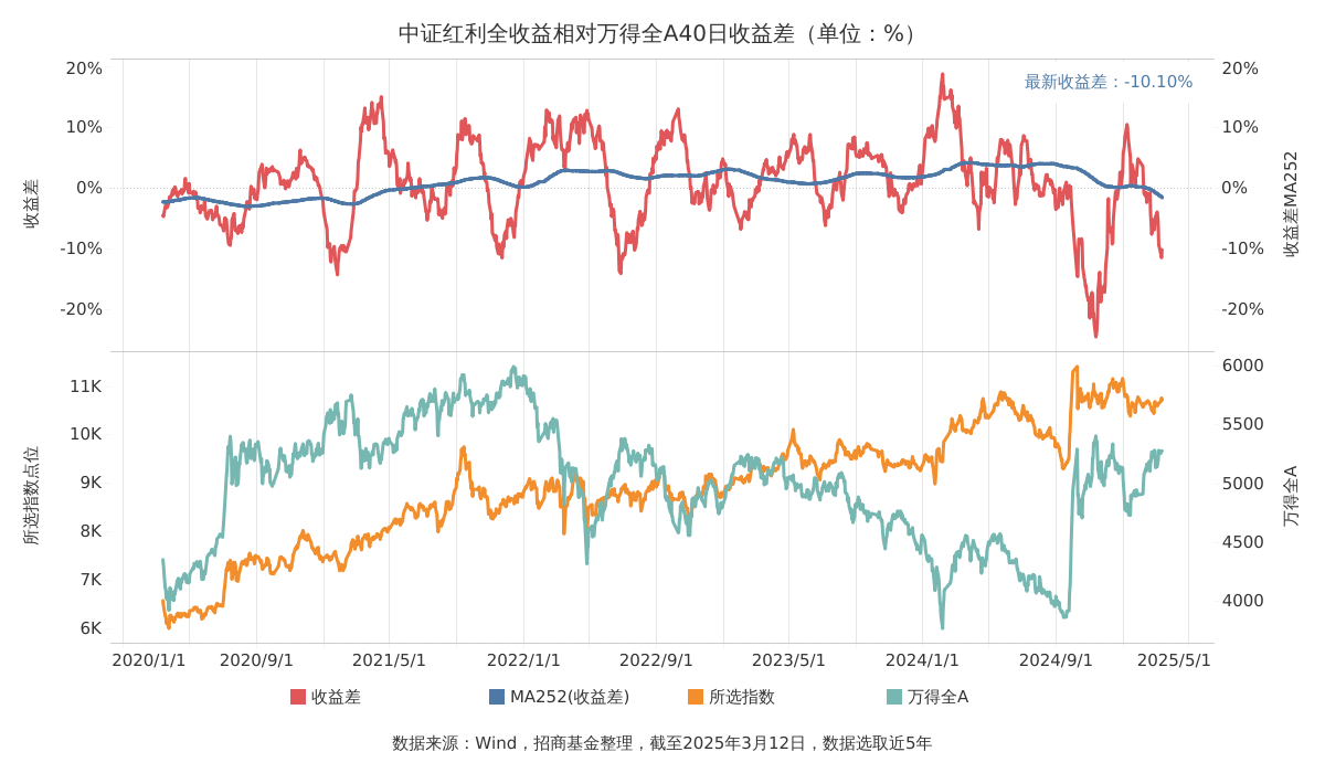 午后三大股指跌幅扩大，资金涌入红利避险，中证红利ETF（515080）逆市飘红！