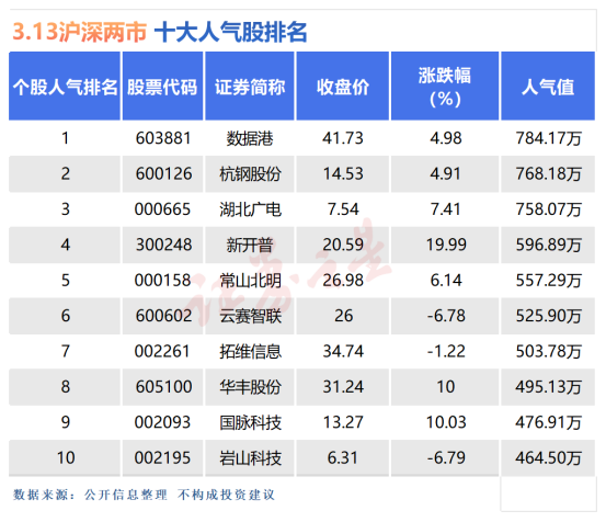 3月13日十大人气股：新开普盘中大逆转