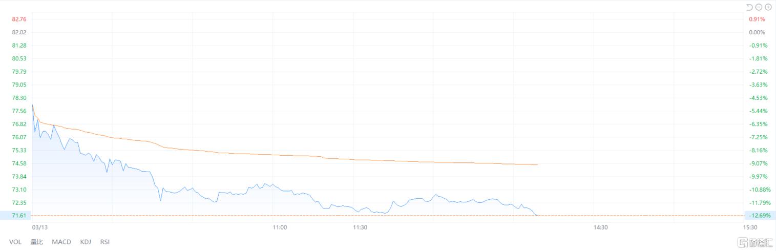 多股东减持 “乌云压顶”！亚康股份股价惨遭12%重锤