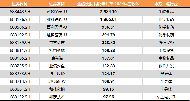 科创板综年度成绩单发布：超6成营收同比增长，35家净利润增长翻倍！随AI创新成果进入 商业化阶段，科创板业绩有望低位修复