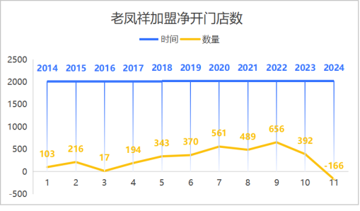 金价暴涨反成“魔咒”，老凤祥营收创近4年新低，加盟店缩减166家