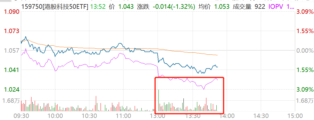 恒生科技指数跌幅扩大，中芯国际跌超6%，港股科技50ETF（159750）盘中放量