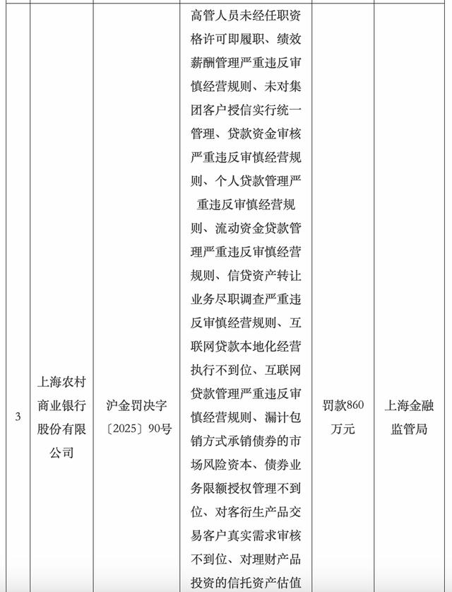 因高管人员未经任职资格许可即履职等，上海农商行被罚860万元