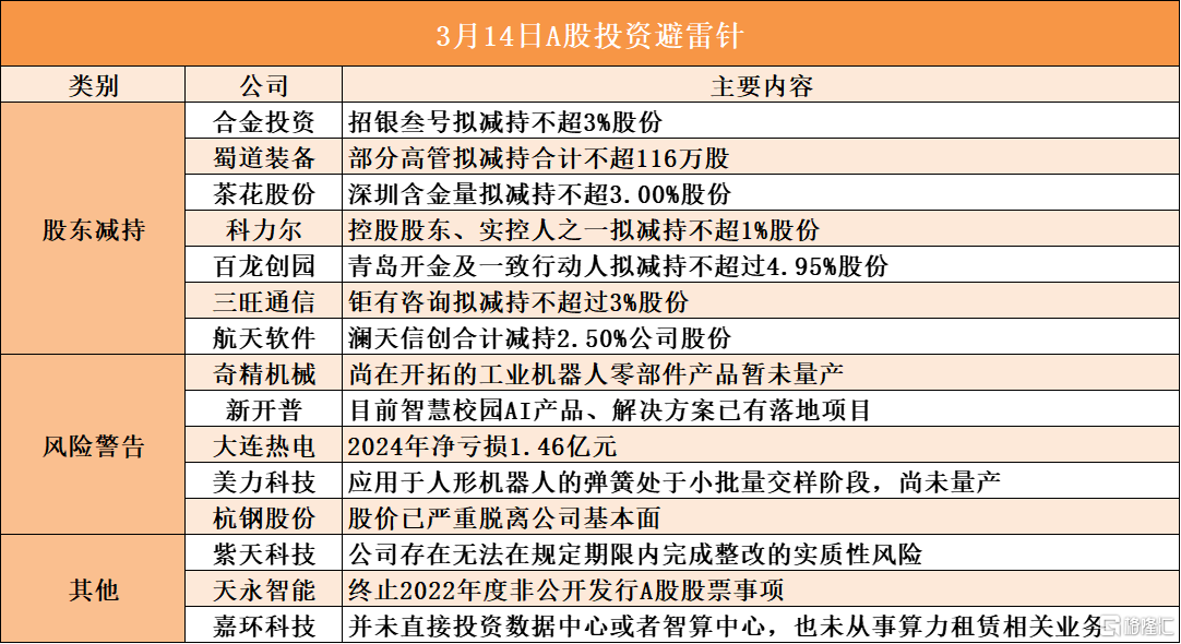3月14日A股投资避雷针︱奇精机械：尚在开拓的工业机器人零部件产品暂未量产；茶花股份：股东深圳含金量拟减持不超3.00%股份