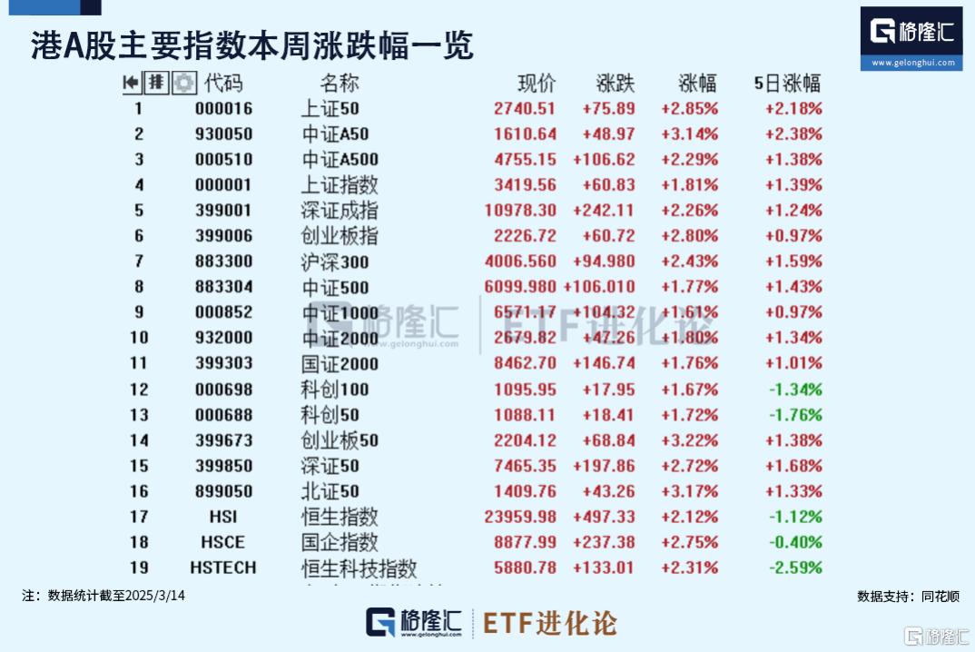 消费股大爆发，消费ETF领涨，A500ETF基金涨超2%