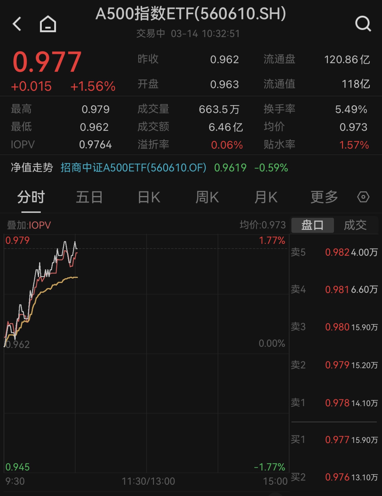 两大利好来袭，核心资产全面上扬！A500指数ETF（560610）高开高走涨1.56%，溢价持续走阔！