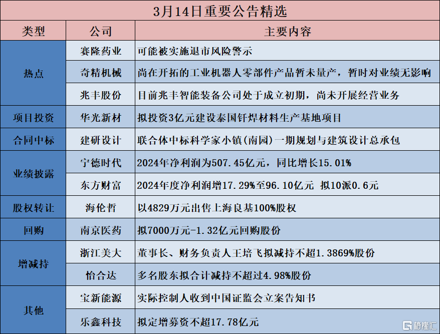 公告精选︱宁德时代：2024年净利润为507.45亿元，同比增长15.01%；东方财富：2024年度净利润增17.29%至96.10亿元 拟10派0.6元