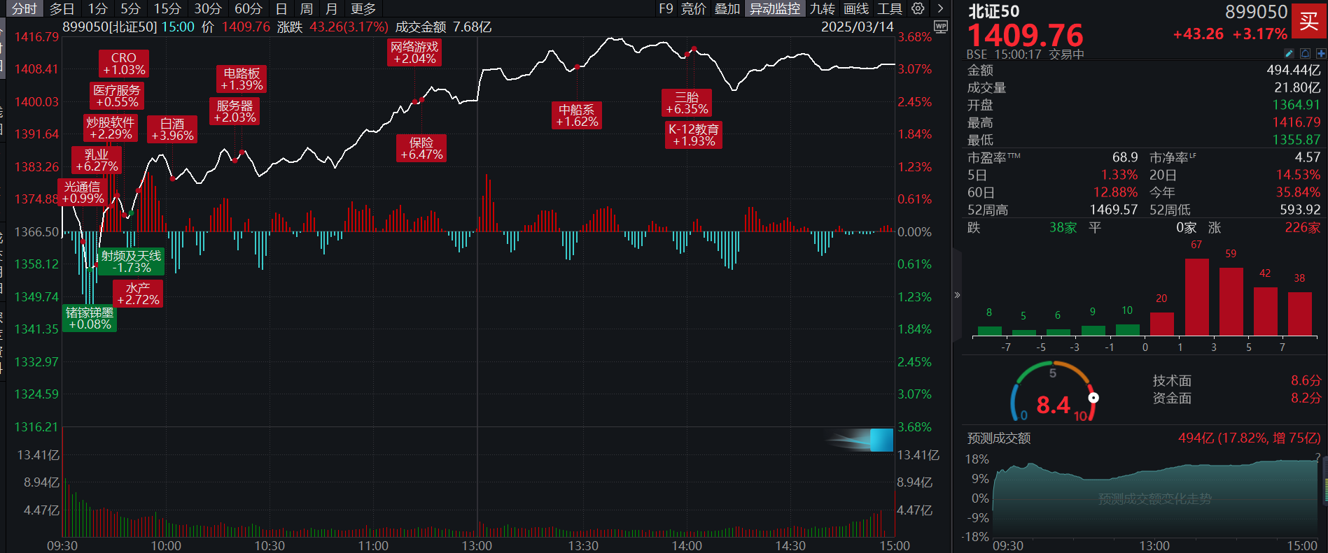 北证50放量上涨3.17%，成交额494亿元，无锡晶海、志晟信息、克莱特、天润科技等6个股涨停！
