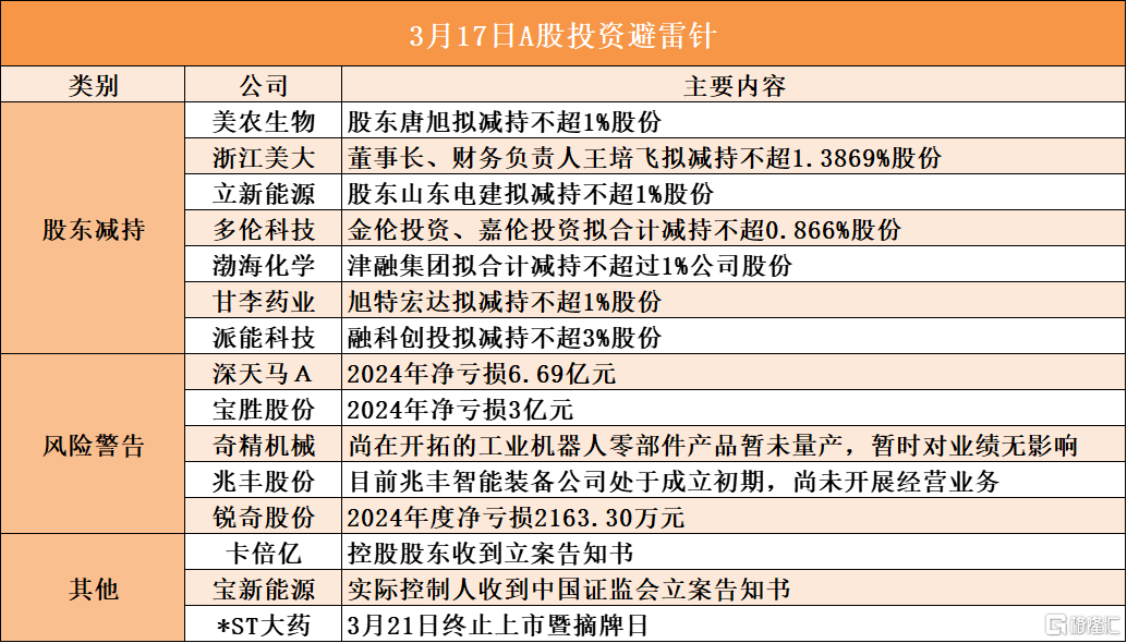 3月17日A股投资避雷针︱宝新能源：实际控制人收到中国证监会立案告知书；*ST大药：3月21日终止上市暨摘牌日