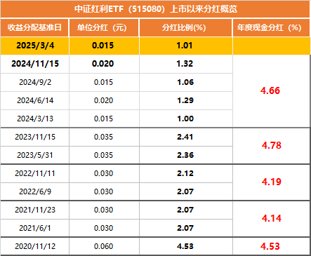 持续季度评估分红！中证红利ETF（515080）发布今年第一次分红公告：每10份分红0.15元，分红比例1.01%！