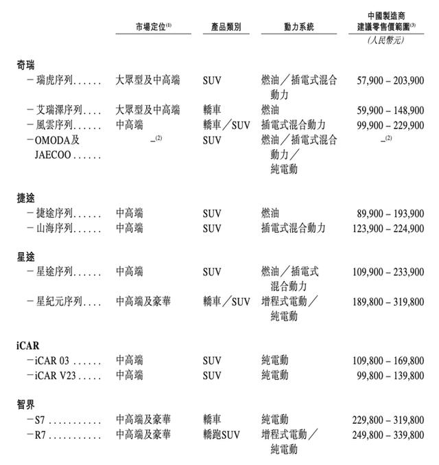 奇瑞汽车港股IPO:海外市场俄罗斯独大,2022年占海外收入超60%