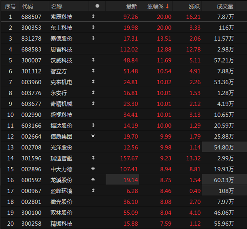 机器人概念回升，索辰科技20CM涨停