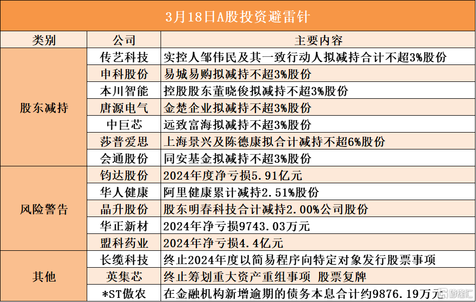 3月18日A股投资避雷针︱英集芯：终止筹划重大资产重组事项 股票复牌；中巨芯：股东远致富海拟减持不超3%股份