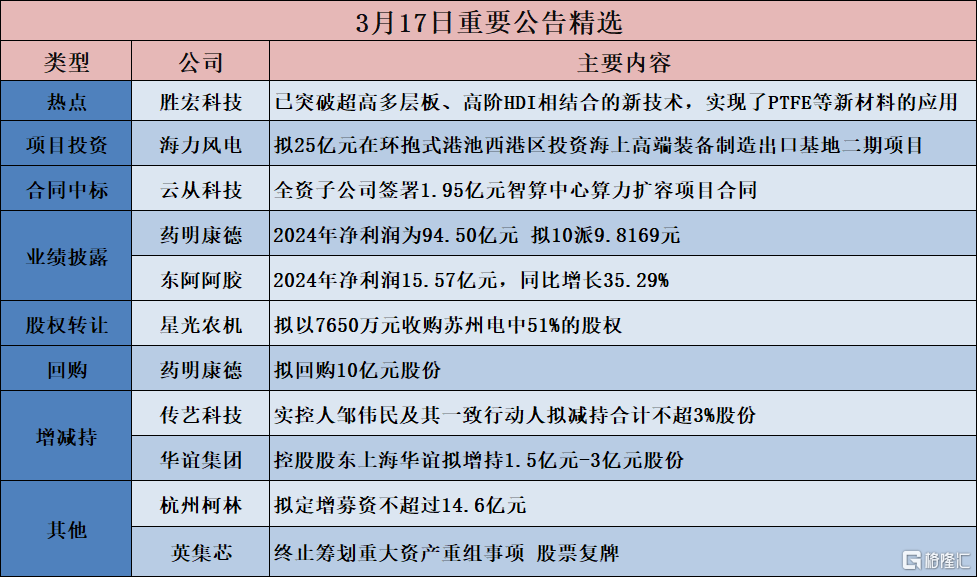 公告精选︱胜宏科技：已突破超高多层板、高阶HDI相结合的新技术，实现了PTFE等新材料的应用；云从科技：全资子公司签署1.95亿元智算中心算力扩容项目合同