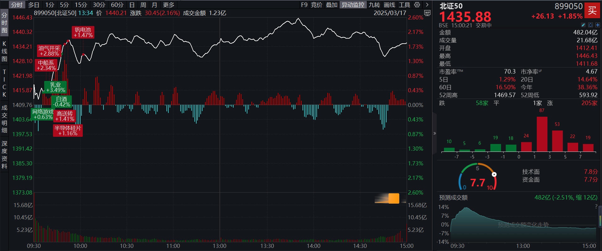 年内涨超38%！北证50收涨1.85%，成交额482.04亿元，晶赛科技、易实精密4个股30CM涨停！
