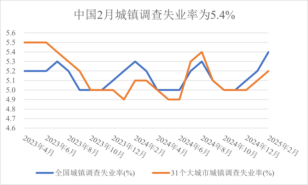 中国2月经济数据:复苏希望中的复杂局面
