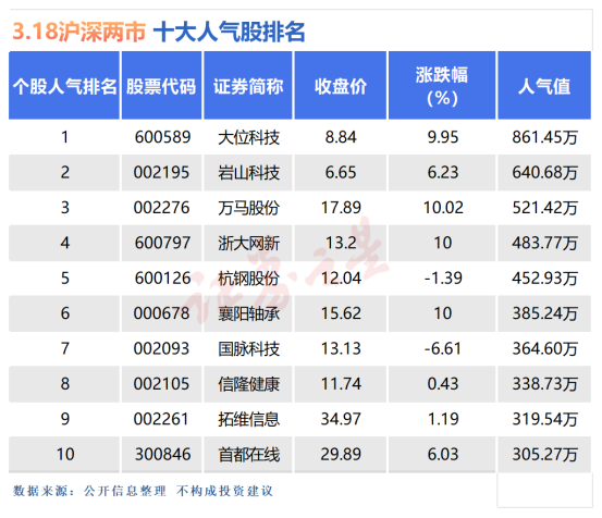 3月18日十大人气股：浙大网新创近七年新高